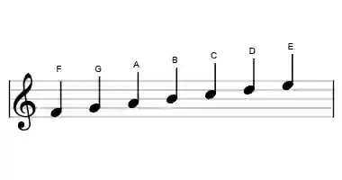 F lydian - Sheet Music Notation - Learn music theory with Sonid.app.webp